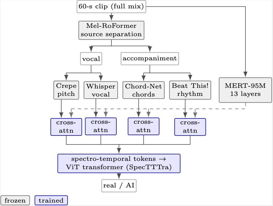 Robust AI-Generated Music Detection